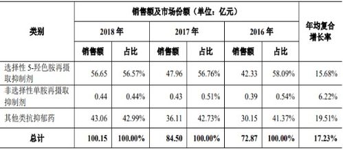 2021年中國抗抑郁化學(xué)藥市場(chǎng)容量、銷售額及細(xì)分產(chǎn)品占比分析
